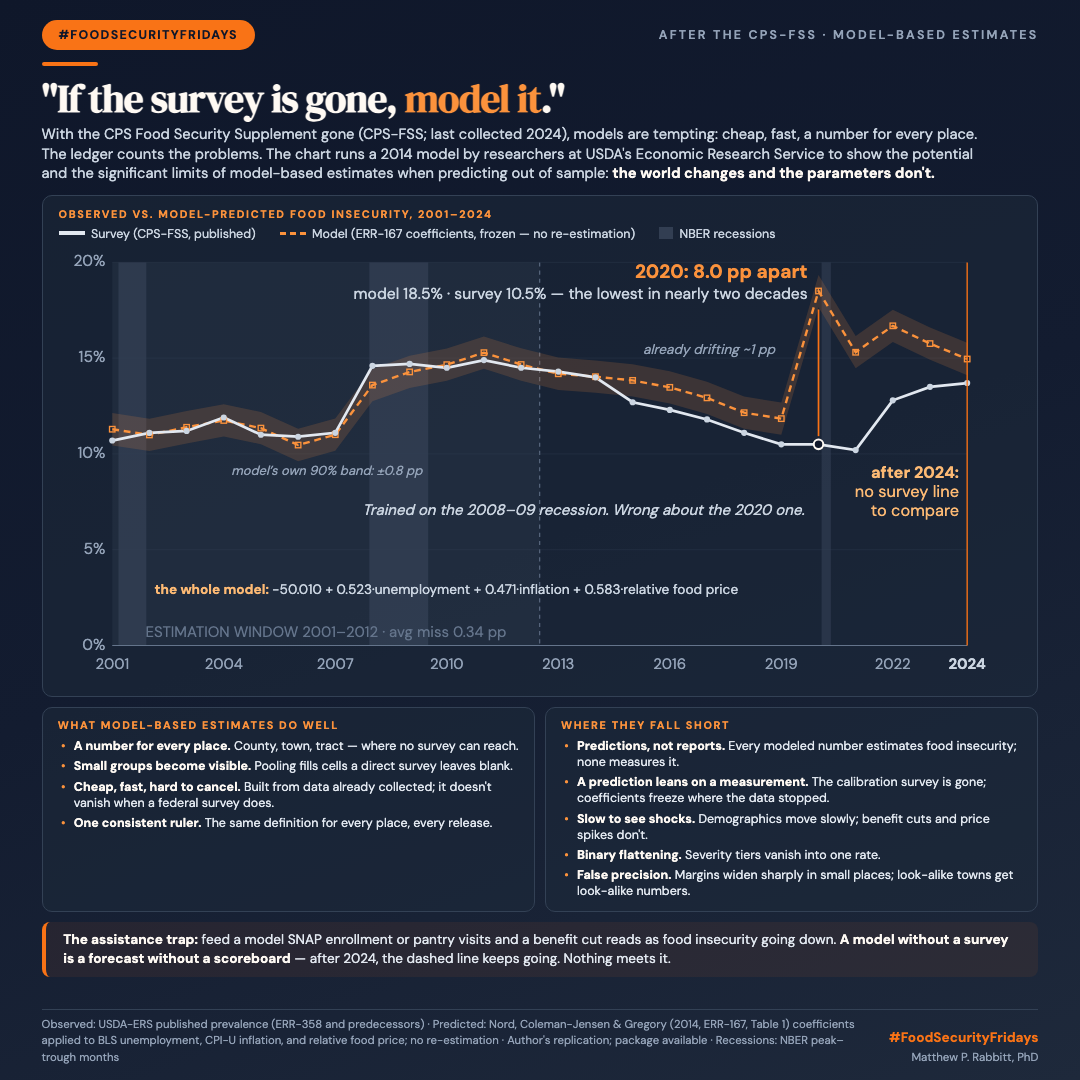 Infographic titled &ldquo;If the survey is gone, model it.&rdquo; A line chart compares observed U.S. food insecurity (CPS-FSS, solid) and predictions from a 2014 USDA-ERS model (ERR-167; dashed, frozen coefficients), 2001&ndash;2024, zero-based axis, NBER recession bands; the full model equation is printed in the chart. In the 2001&ndash;2012 window, the average miss was 0.34 points. In 2020, they split by 8.0 points: model 18.5 percent, survey 10.5 percent &mdash; the lowest in nearly two decades. A caption: trained on the 2008&ndash;09 recession, wrong about the 2020 one. After 2024, no survey line to compare. A ledger weighs strengths &mdash; a number for every place, small groups visible, cheap, hard to cancel, one consistent ruler &mdash; against limits &mdash; predictions not reports, stale anchor, slow to see shocks, severity flattened, false precision. Closing strip: a model fed SNAP enrollment reads a benefit cut as food insecurity going down; a model without a survey is a forecast without a scoreboard. Matthew P. Rabbitt, PhD.