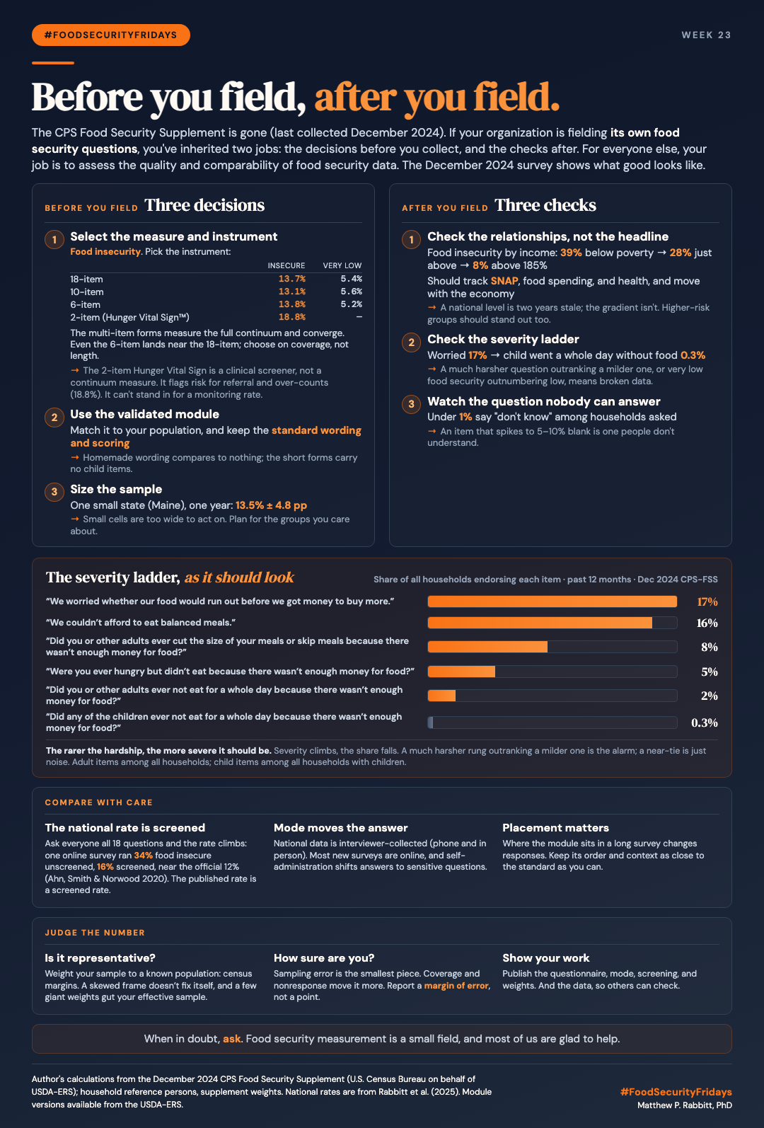 Infographic titled &ldquo;Before you field, after you field,&rdquo; a checklist for groups fielding their own food security data after the CPS-FSS ended. Before You Field, three decisions: select the measure and instrument (food insecurity via the 18-, 10-, or 6-item module, 13.1&ndash;13.8%, very low about 5%; the 2-item Hunger Vital Sign screens for risk, 18.8%, not a continuum); use the validated module; size the sample (one small state, &plusmn;4.8 points). After You Field, three checks: check the relationships (food insecurity 39% below poverty to 8% above 185%, higher in at-risk groups, and should track SNAP, food spending, and health); check the severity ladder; watch the question nobody can answer (under 1% don&rsquo;t-know). A staircase shows the ladder, each rung a survey question, from worrying about food (17%) to a child not eating a whole day (0.3%). Two more rows: Compare with care (screened, 34% vs 16%; mode and placement shift it) and Judge the number (weight to a known population, report a margin of error, publish method and data). Ask an expert. Byline: Matthew P. Rabbitt, PhD.