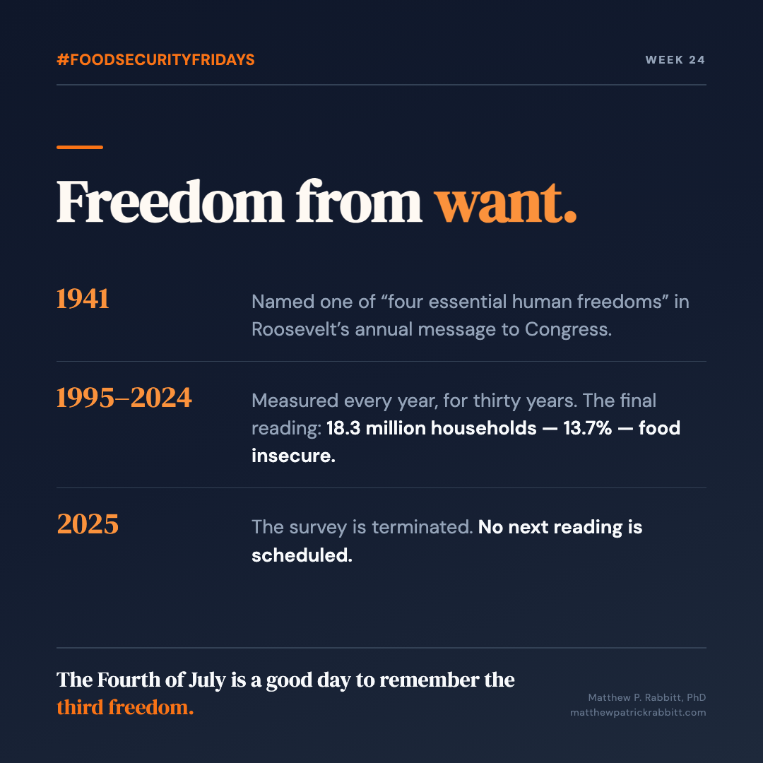 A dark slate graphic headed &ldquo;#FoodSecurityFridays&rdquo; and &ldquo;Week 24.&rdquo; Large headline: &ldquo;Freedom from want.&rdquo; Three dated rows follow. 1941: named one of four essential human freedoms in Roosevelt&rsquo;s annual message to Congress. 1995&ndash;2024: measured every year, for thirty years; the final reading found 18.3 million households, 13.7%, food insecure. 2025: the survey is terminated; no next reading is scheduled. Footer: &ldquo;The Fourth of July is a good day to remember the third freedom.&rdquo; Byline: Matthew P. Rabbitt, PhD, matthewpatrickrabbitt.com.