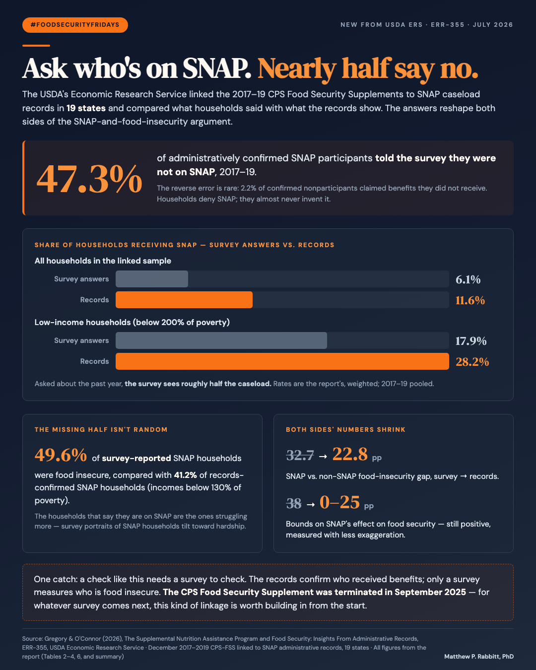 Infographic titled &ldquo;Ask who&rsquo;s on SNAP. Nearly half say no.&rdquo; A hero statistic reports that 47.3% of administratively confirmed SNAP participants told the 2017&ndash;19 CPS Food Security Supplement they were not on SNAP. Paired bars compare the share of households receiving SNAP: survey answers 6.1% versus administrative records 11.6%, and, below 200% of poverty, 17.9% versus 28.2%. One panel notes that survey-reported SNAP households look worse off: 49.6% were food insecure, versus 41.2% of records-confirmed households, among households below 130% of poverty. A second panel shows the SNAP versus non-SNAP food-insecurity gap falling from 32.7 to 22.8 percentage points, and the ceiling on SNAP&rsquo;s estimated effect from 38 to 25 points. A closing strip notes the CPS Food Security Supplement was terminated in September 2025 and says the linkage is worth building into the next survey. Footer cites Gregory and O&rsquo;Connor (2026), ERR-355, USDA Economic Research Service. Matthew P. Rabbitt, PhD.